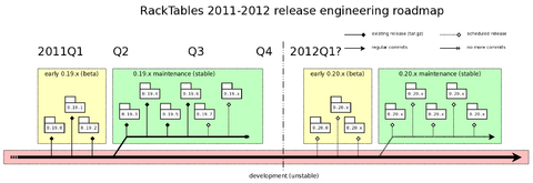 RackTables-development-roadmap-2011Q3.png