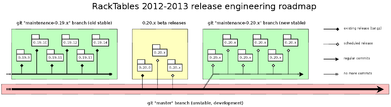 RackTables-development-roadmap-2012Q3.png
