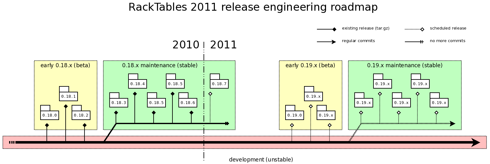 RackTables-development-roadmap-2011Q1.png