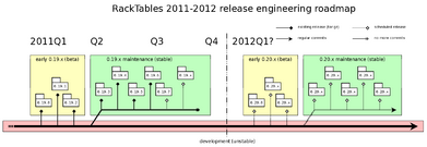 RackTables-development-roadmap-2011Q3.png